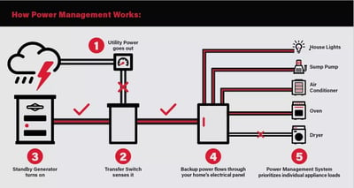 How Power Management Works Illustration describing how home generator power management works
